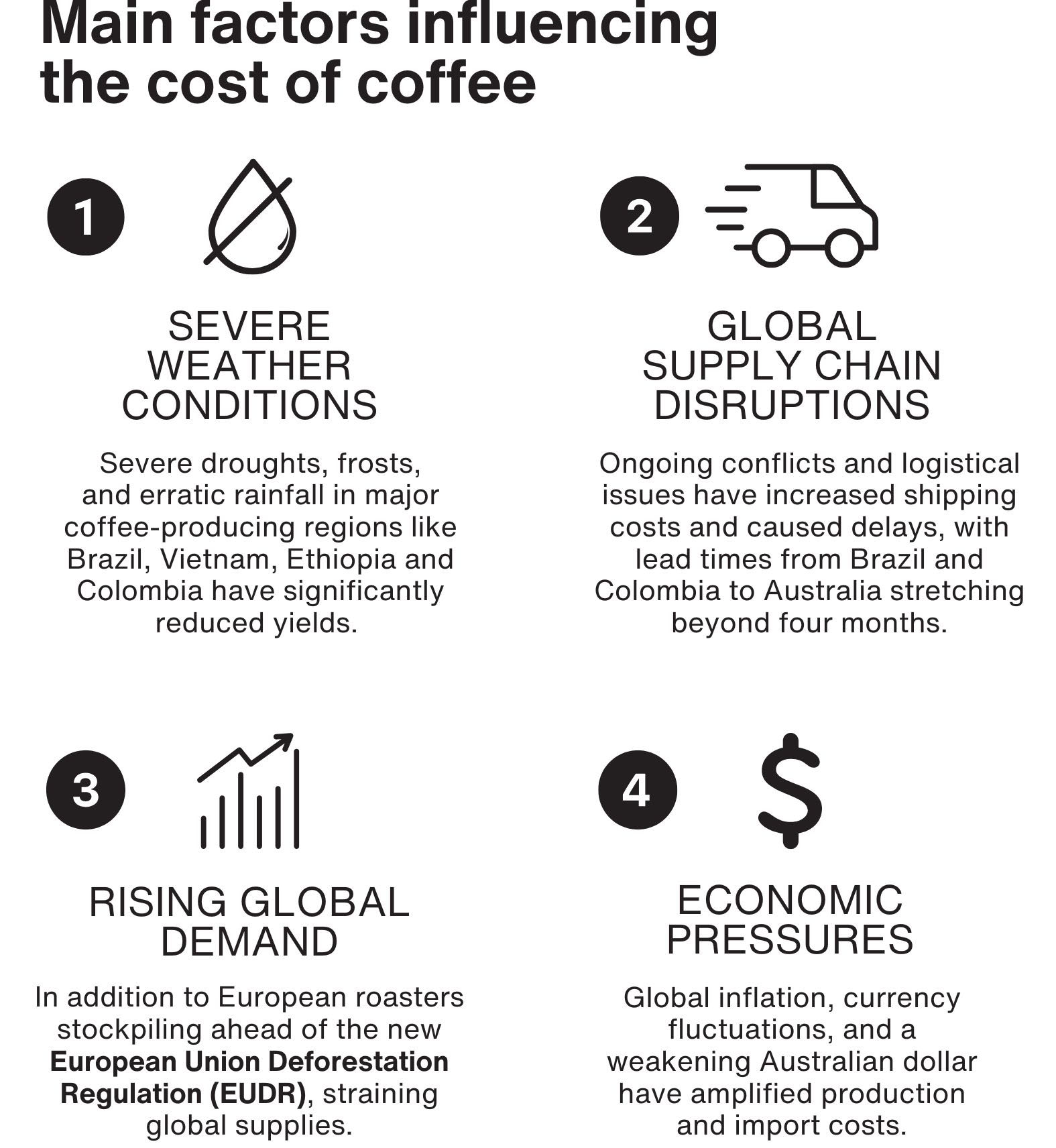 Graphic of reasons why coffee price is increasing